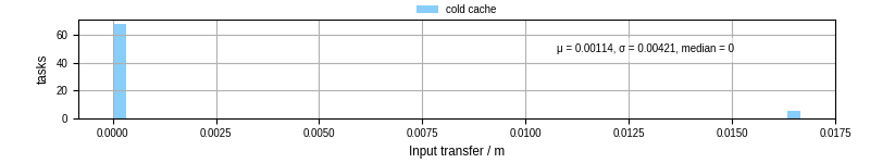 Time to transfer input files