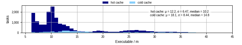 Time the executable took to run