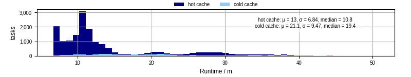 Time from wrapper start to processing end