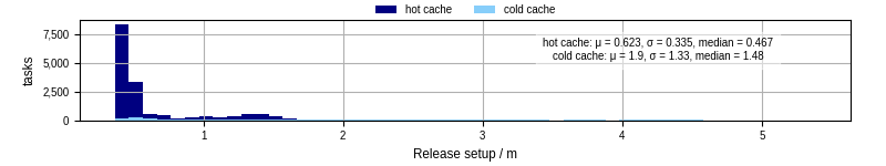 Time to set up release and initialize cms environment