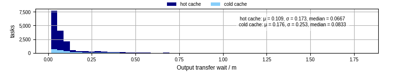 Time between stageout completion and WQ task.receive_output_start