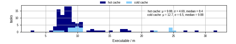 Time the executable took to run