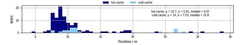 Time from wrapper start to processing end