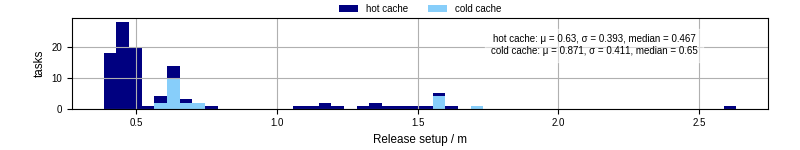 Time to set up release and initialize cms environment