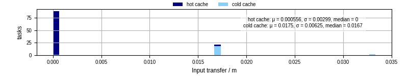 Time to transfer input files