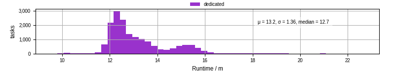 Time from wrapper start to processing end