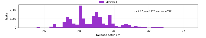 Time to set up release and initialize cms environment