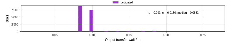 Time between stageout completion and WQ task.receive_output_start