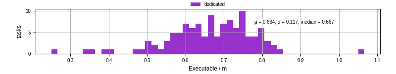 Time the executable took to run