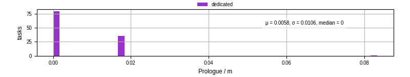 Time to run the prologue command
