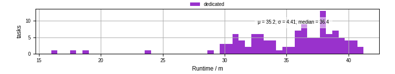 Time from wrapper start to processing end