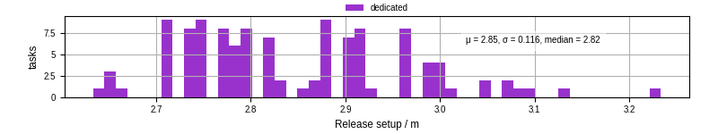 Time to set up release and initialize cms environment