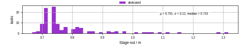 Time to stage out all output files