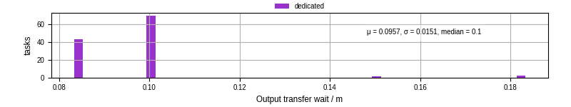 Time between stageout completion and WQ task.receive_output_start