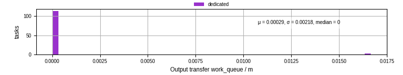 Time between WQ task.receive_output_start and task.receive_output_finish
