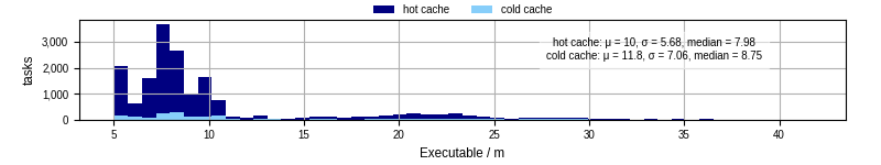 Time the executable took to run