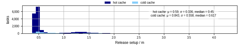 Time to set up release and initialize cms environment