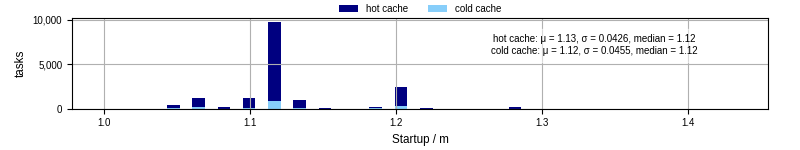 Time between completing the input file transfer and starting the wrapper