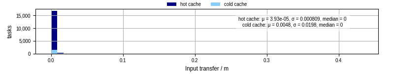 Time to transfer input files