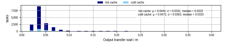 Time between stageout completion and WQ task.receive_output_start