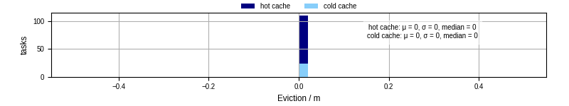 Time lost to eviction
