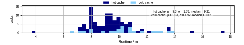 Time from wrapper start to processing end