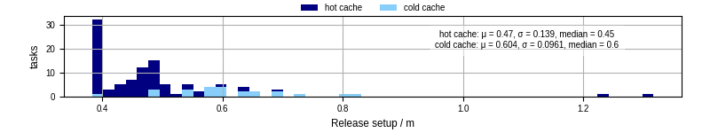 Time to set up release and initialize cms environment