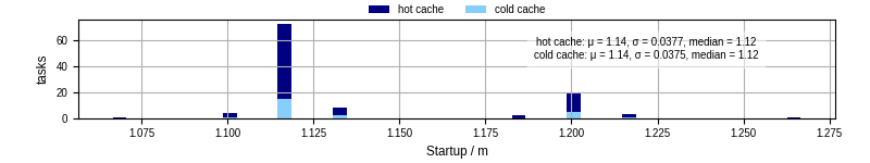 Time between completing the input file transfer and starting the wrapper