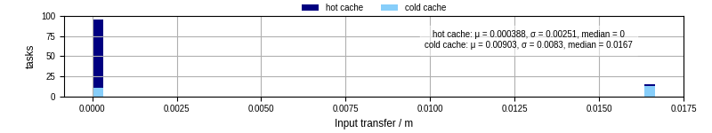 Time to transfer input files