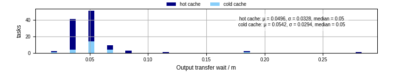 Time between stageout completion and WQ task.receive_output_start