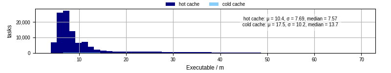 Time the executable took to run