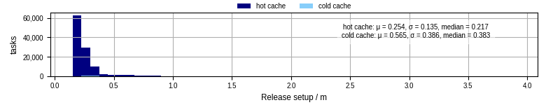 Time to set up release and initialize cms environment