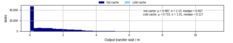 Time between stageout completion and WQ task.receive_output_start