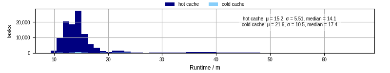 Time from wrapper start to processing end