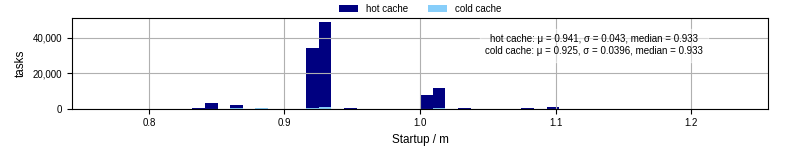 Time between completing the input file transfer and starting the wrapper