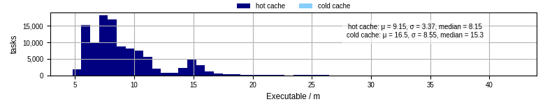 Time the executable took to run