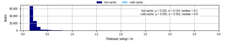 Time to set up release and initialize cms environment