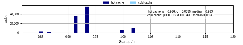 Time between completing the input file transfer and starting the wrapper