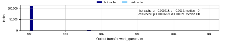 Time between WQ task.receive_output_start and task.receive_output_finish