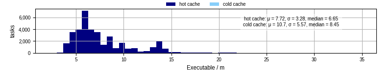 Time the executable took to run