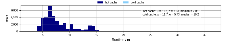 Time from wrapper start to processing end