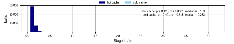 Time to stage in all additional input files