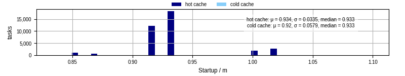 Time between completing the input file transfer and starting the wrapper
