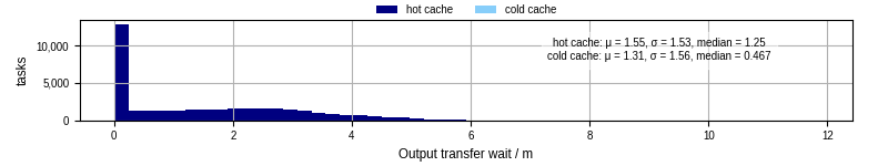 Time between stageout completion and WQ task.receive_output_start