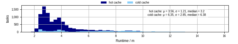 Time from wrapper start to processing end
