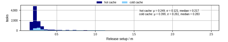 Time to set up release and initialize cms environment