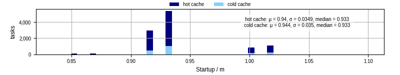 Time between completing the input file transfer and starting the wrapper
