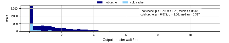 Time between stageout completion and WQ task.receive_output_start