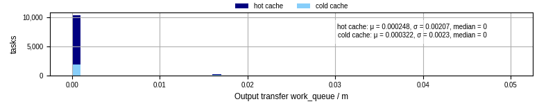 Time between WQ task.receive_output_start and task.receive_output_finish