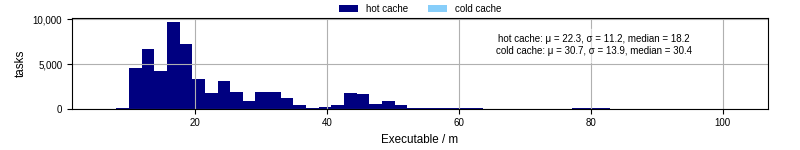 Time the executable took to run